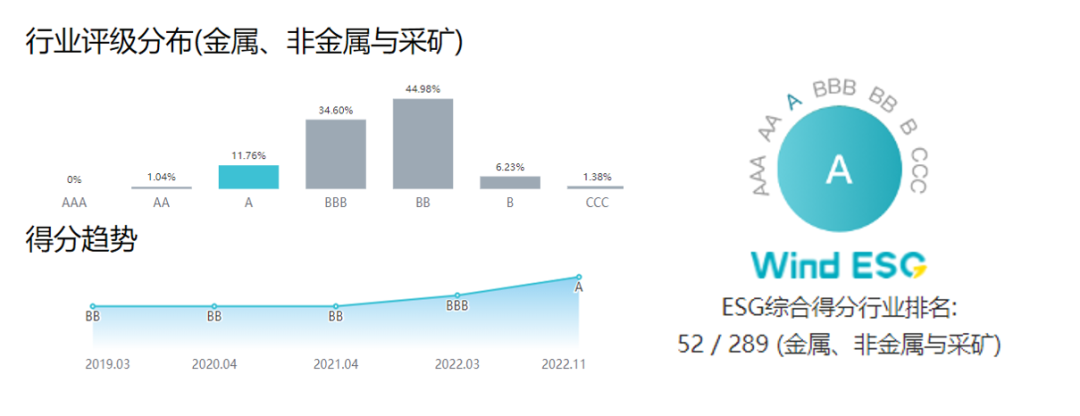 Z6尊龙获Wind ESG评级A级
